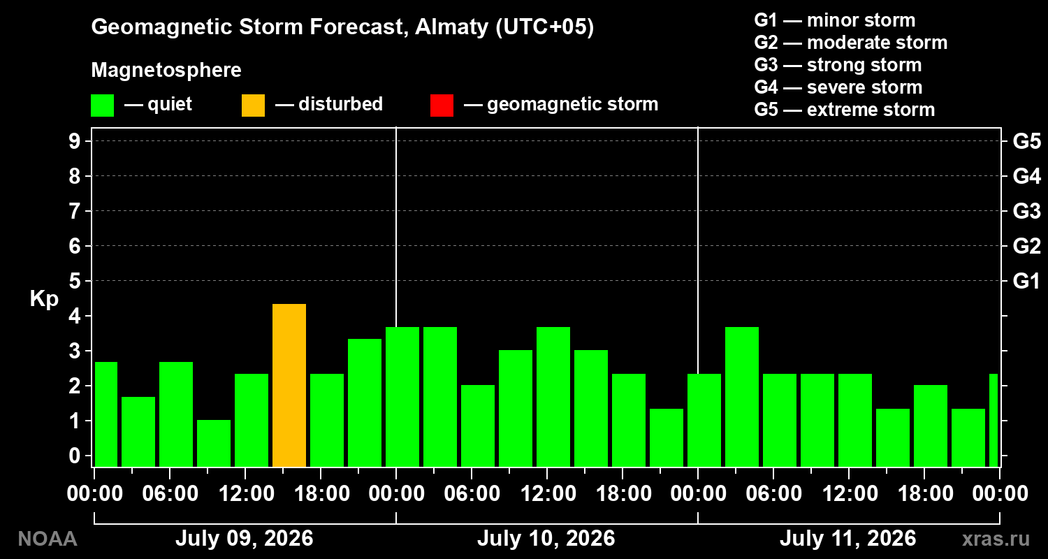 Geomagnetic index Kp forecast for three days