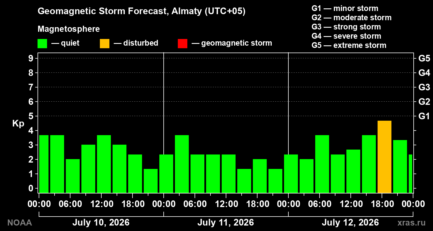 Geomagnetic index Kp forecast for three days