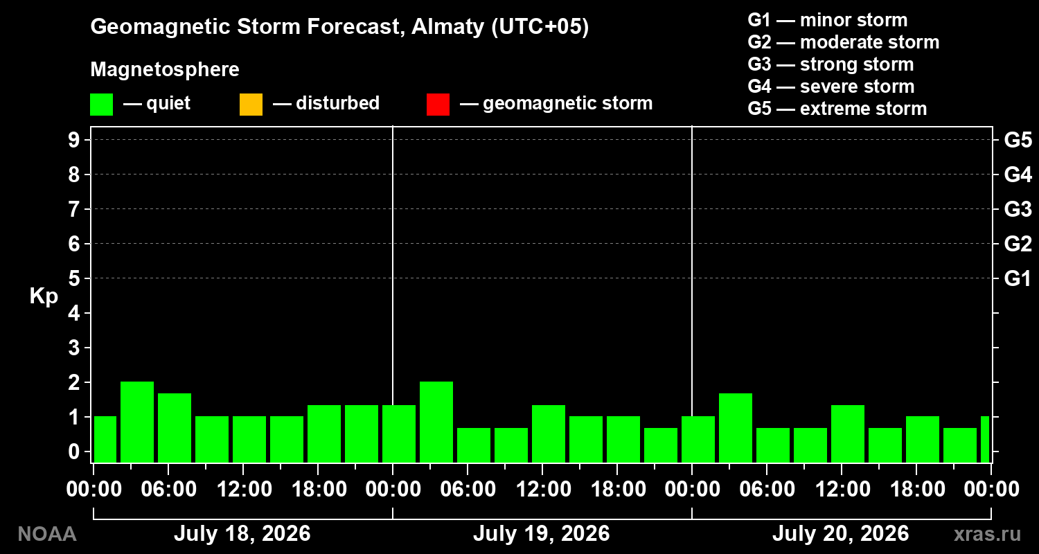 Geomagnetic index Kp forecast for three days