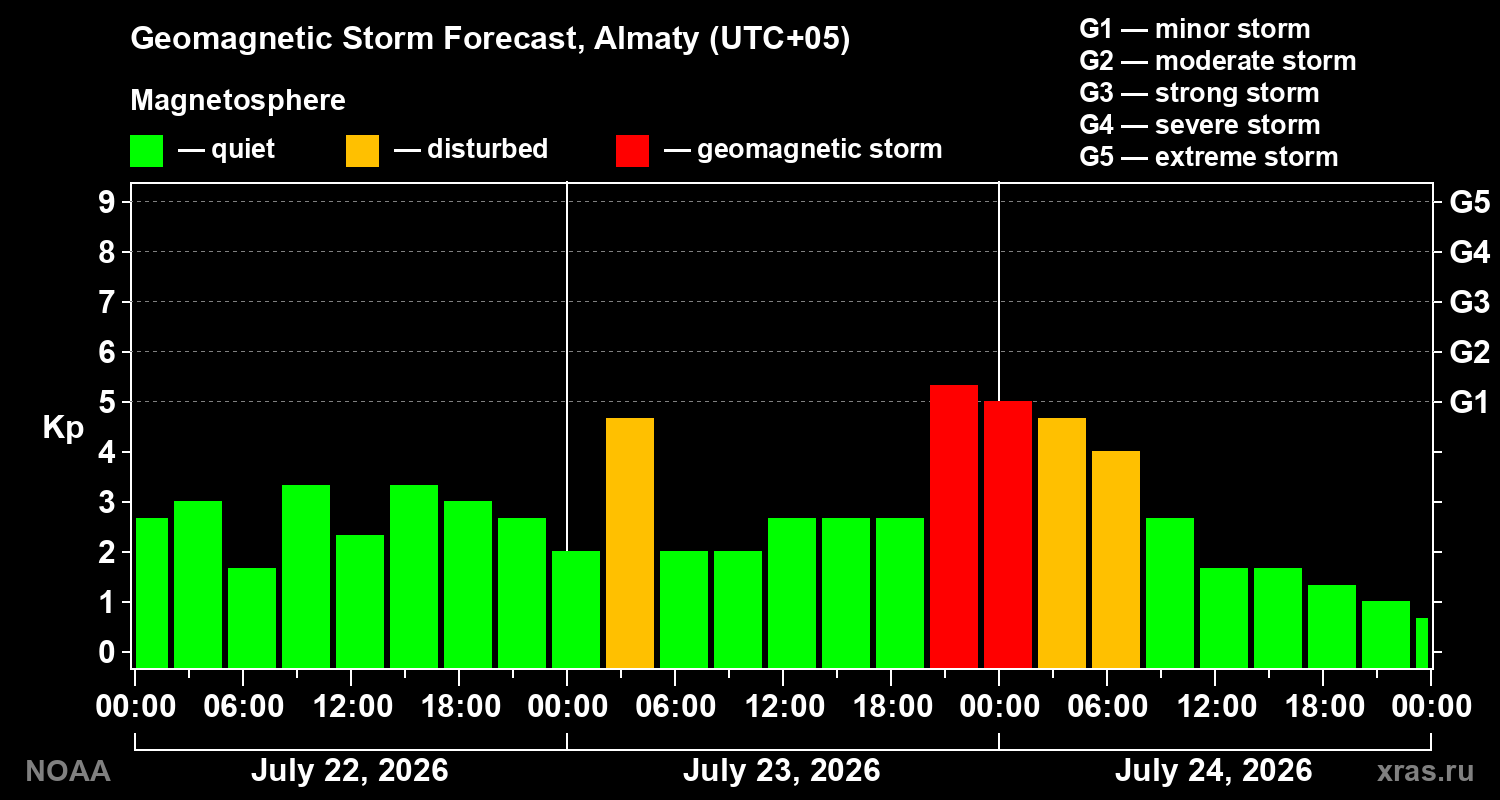 Geomagnetic index Kp forecast for three days
