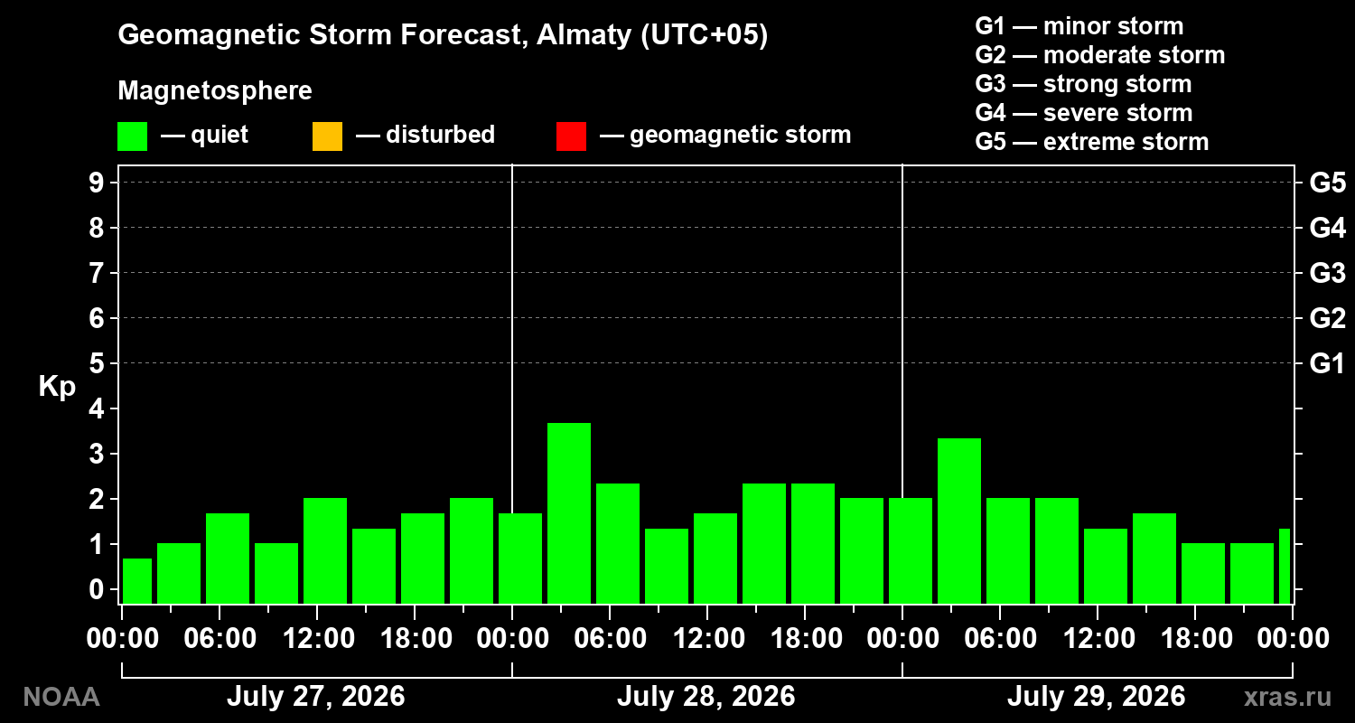 Geomagnetic index Kp forecast for three days