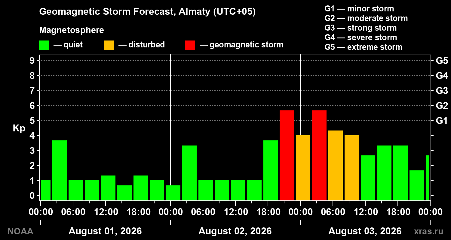 Geomagnetic index Kp forecast for three days