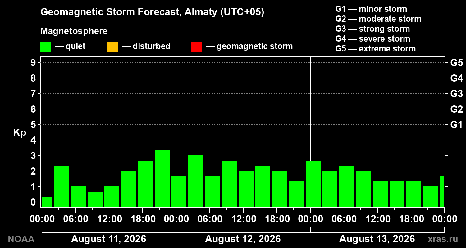Geomagnetic index Kp forecast for three days
