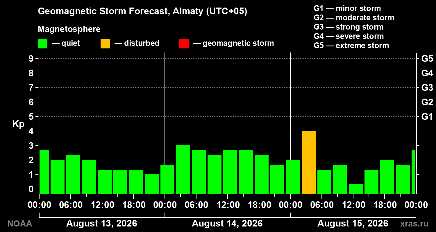 Geomagnetic index Kp forecast for three days
