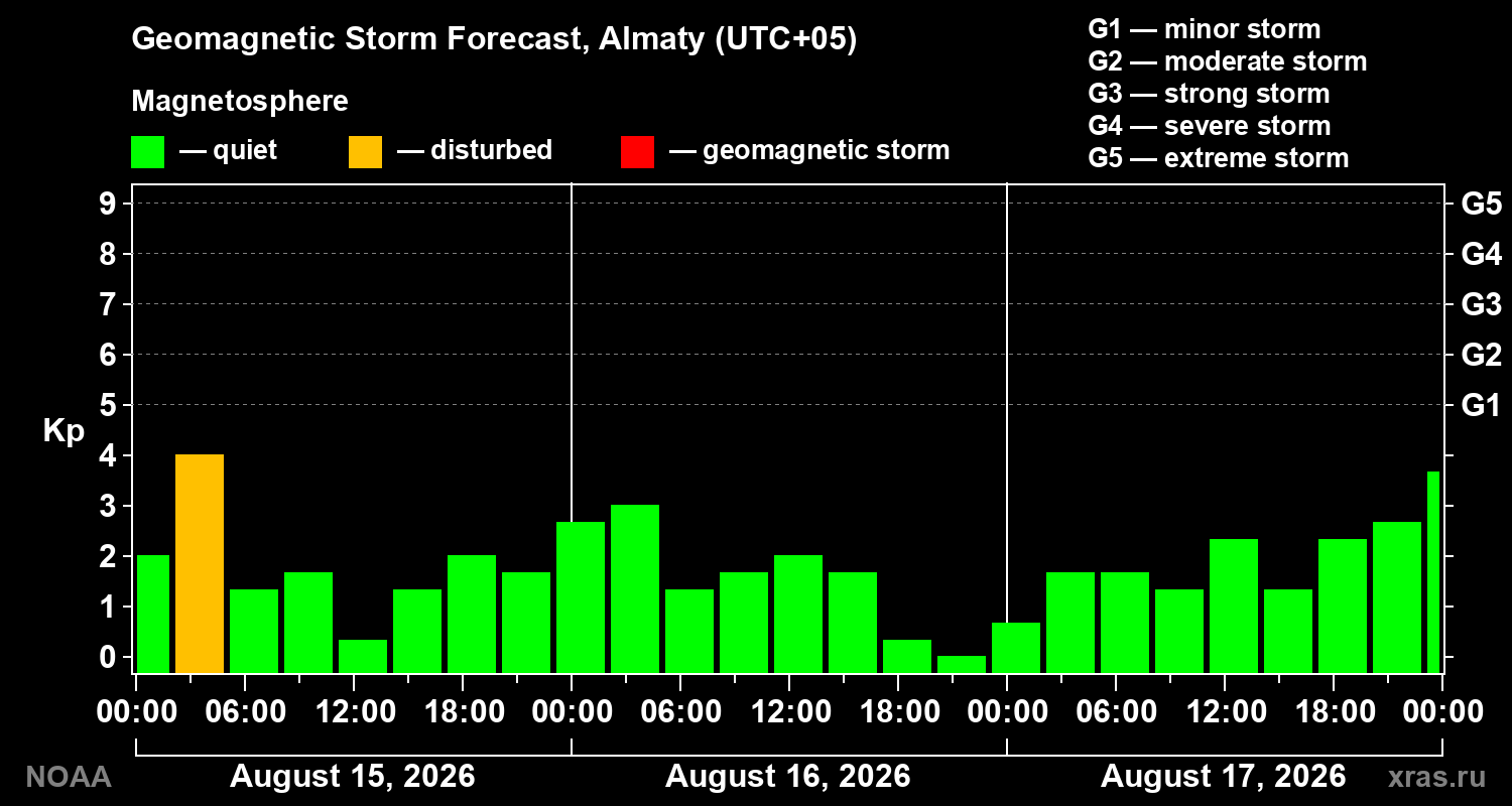 Geomagnetic index Kp forecast for three days