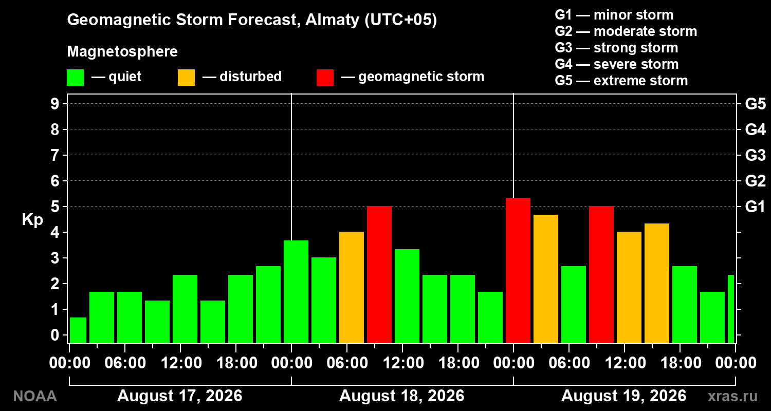 Geomagnetic index Kp forecast for three days