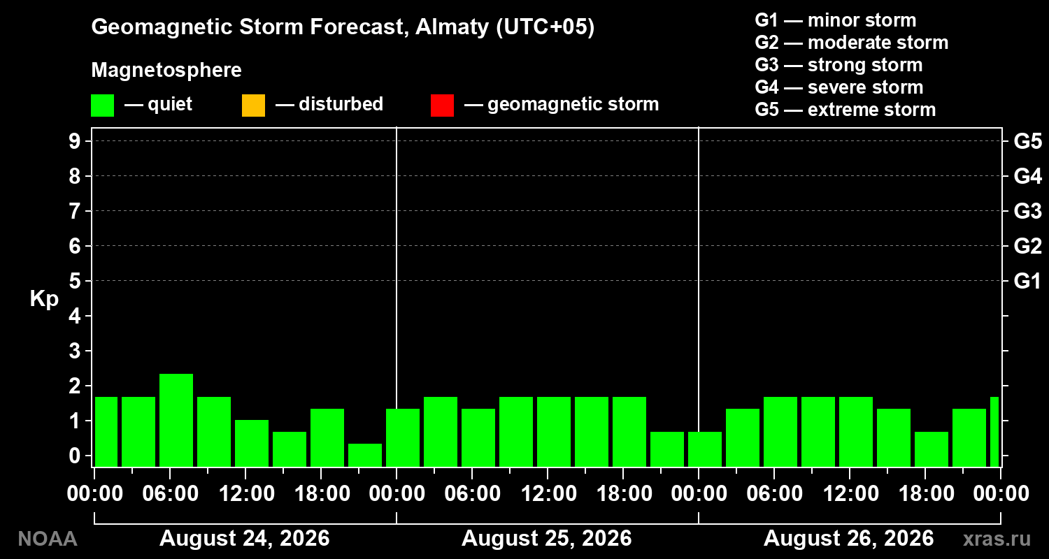 Geomagnetic index Kp forecast for three days