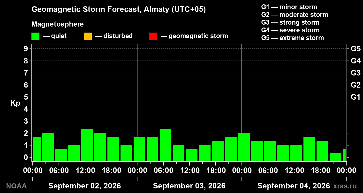 Geomagnetic index Kp forecast for three days