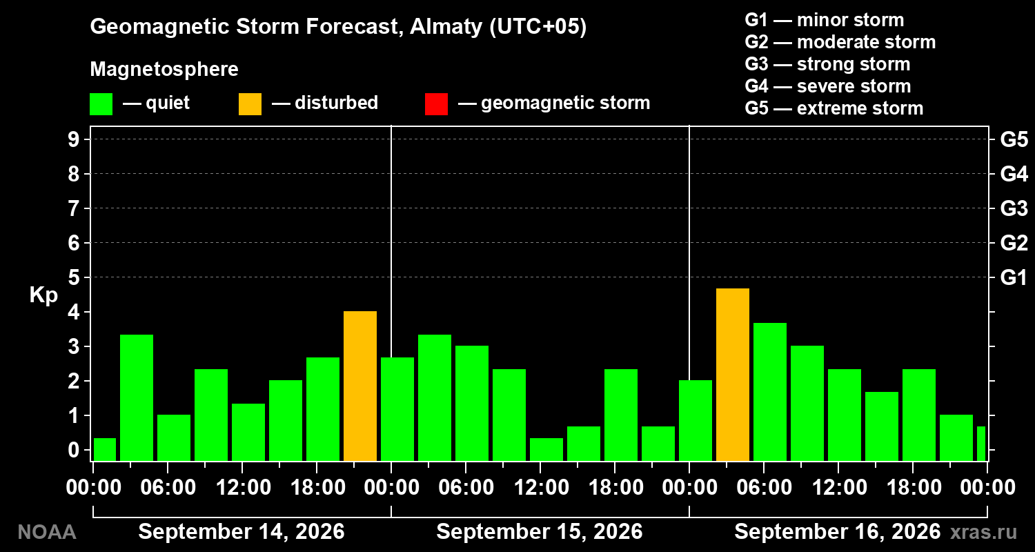 Geomagnetic index Kp forecast for three days
