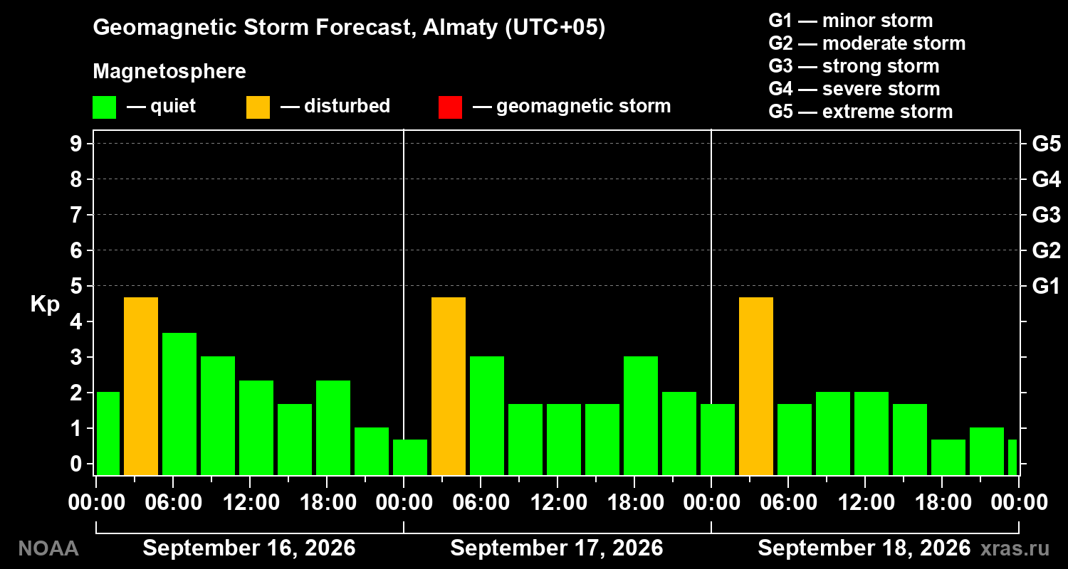 Geomagnetic index Kp forecast for three days