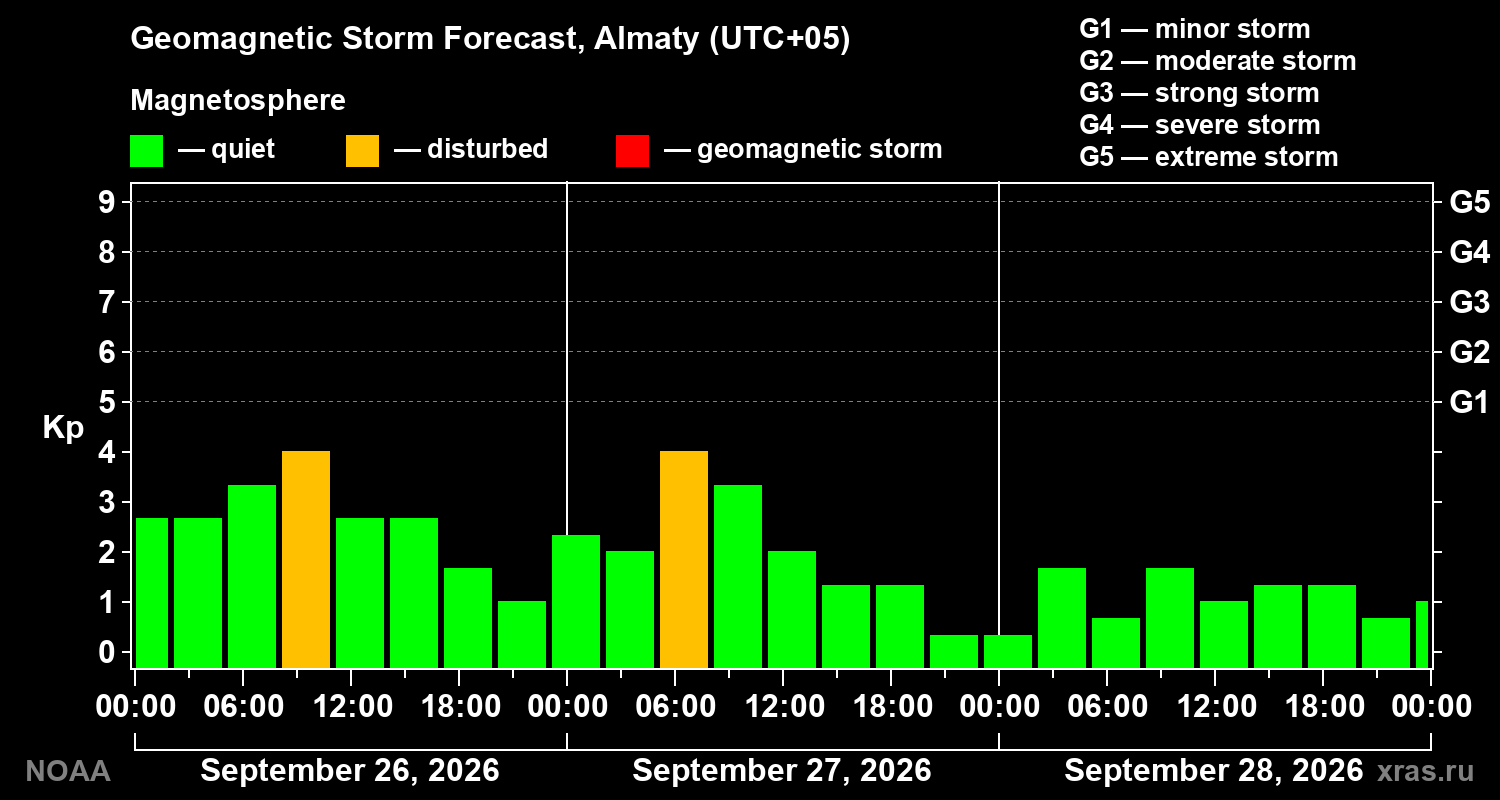 Geomagnetic index Kp forecast for three days