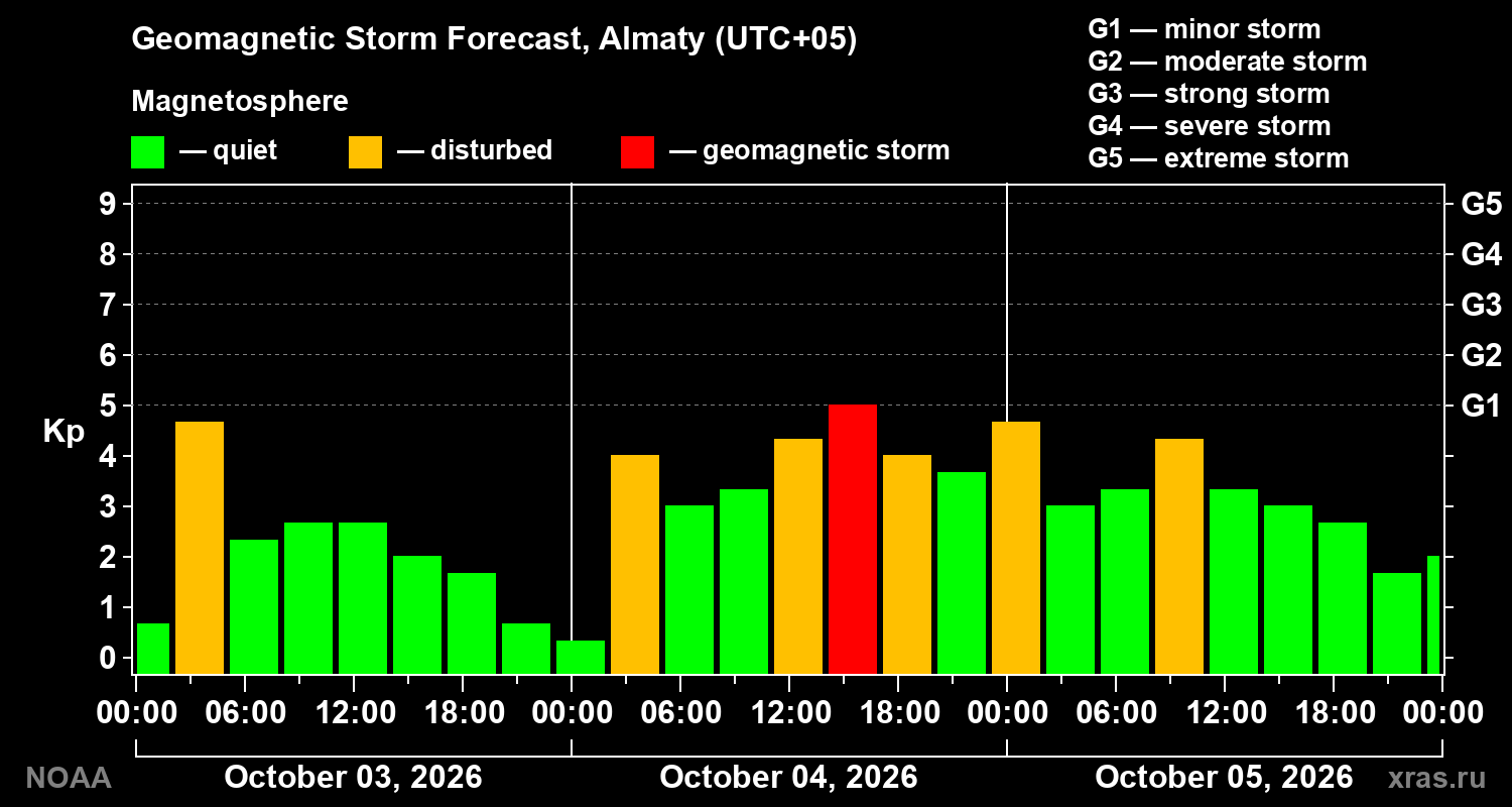 Geomagnetic index Kp forecast for three days