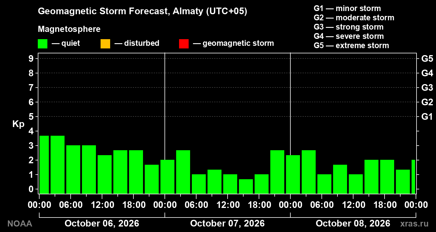 Geomagnetic index Kp forecast for three days