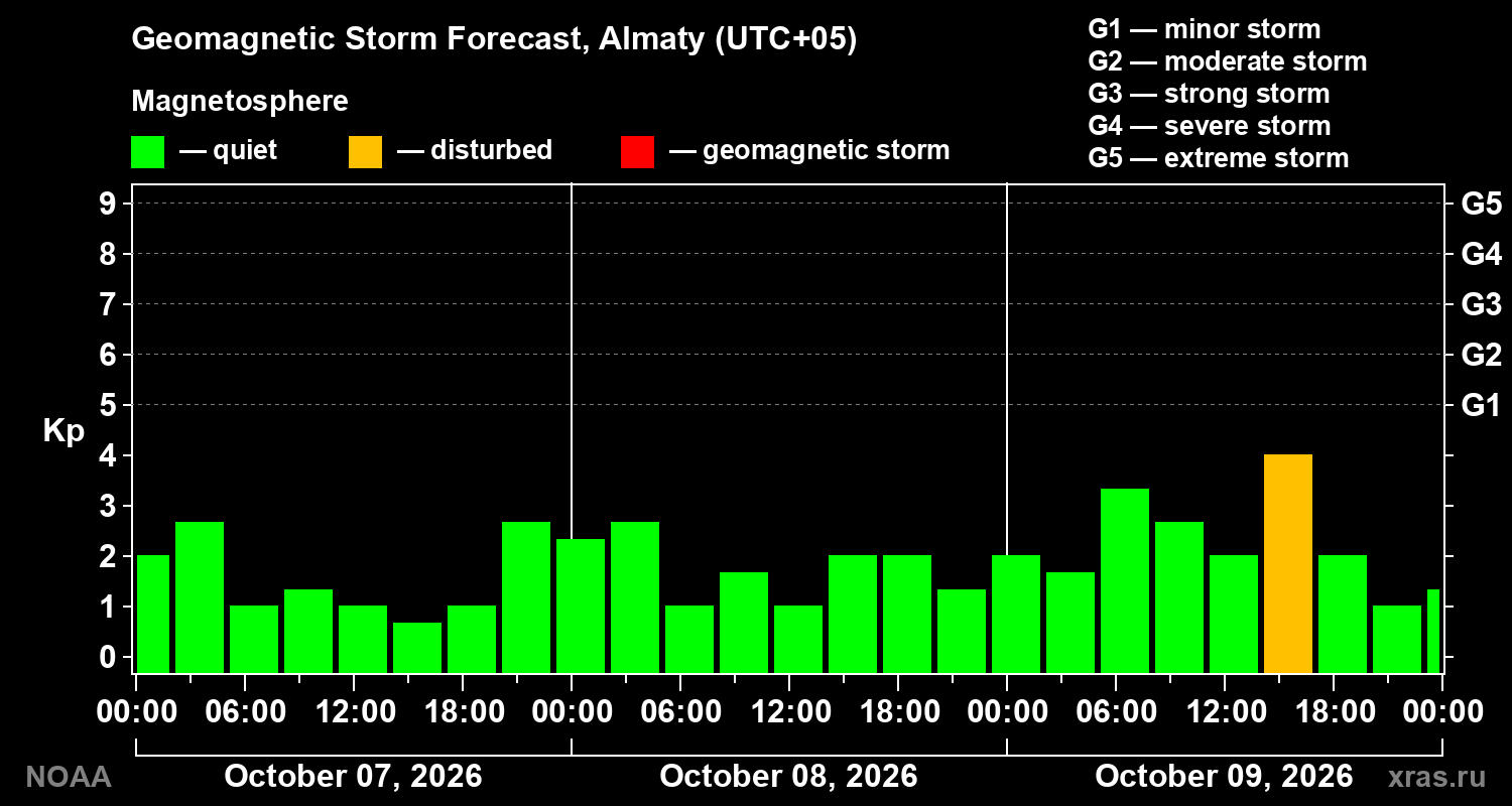 Geomagnetic index Kp forecast for three days