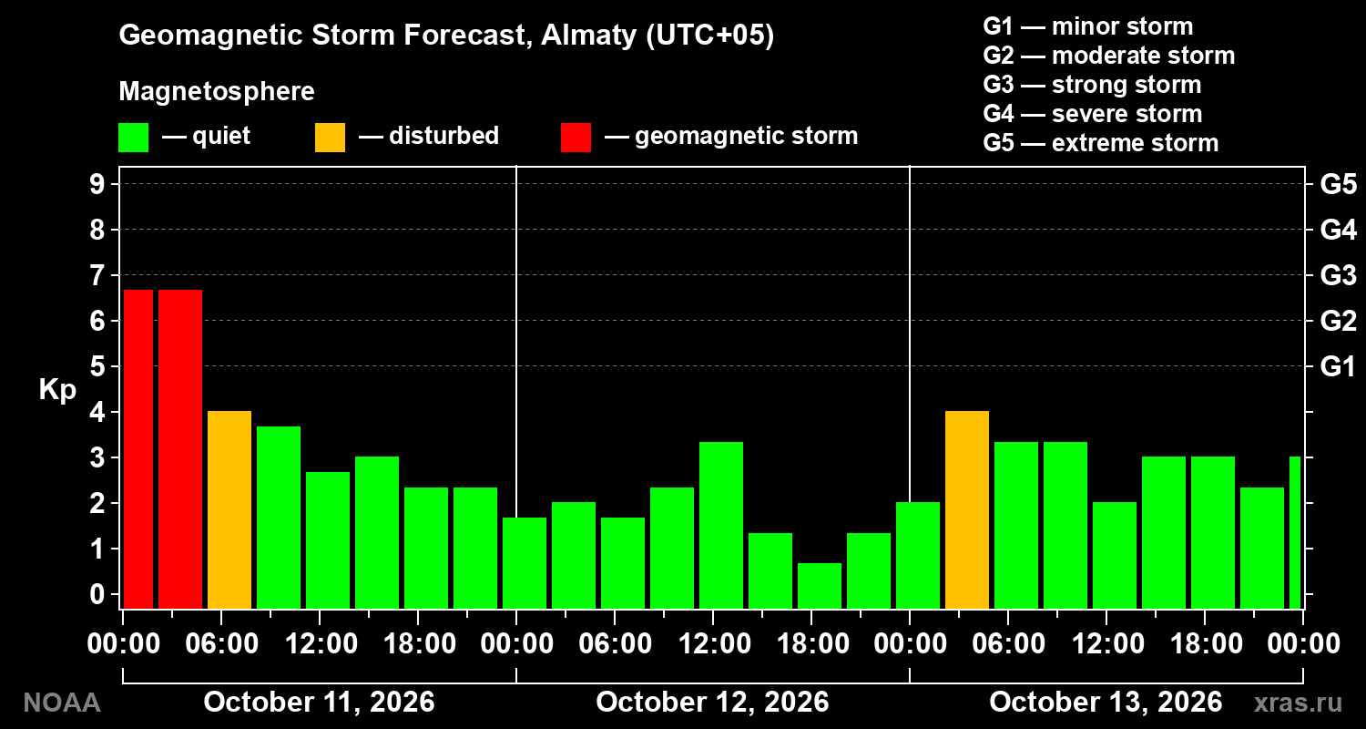 Geomagnetic index Kp forecast for three days