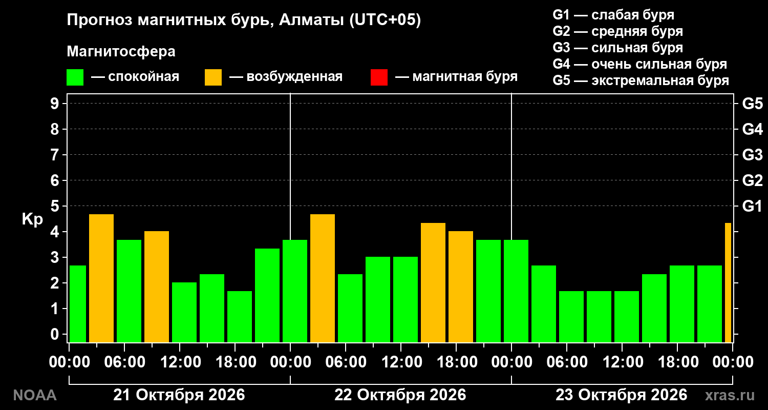 Прогноз геомагнитного индекса Kp на трое суток