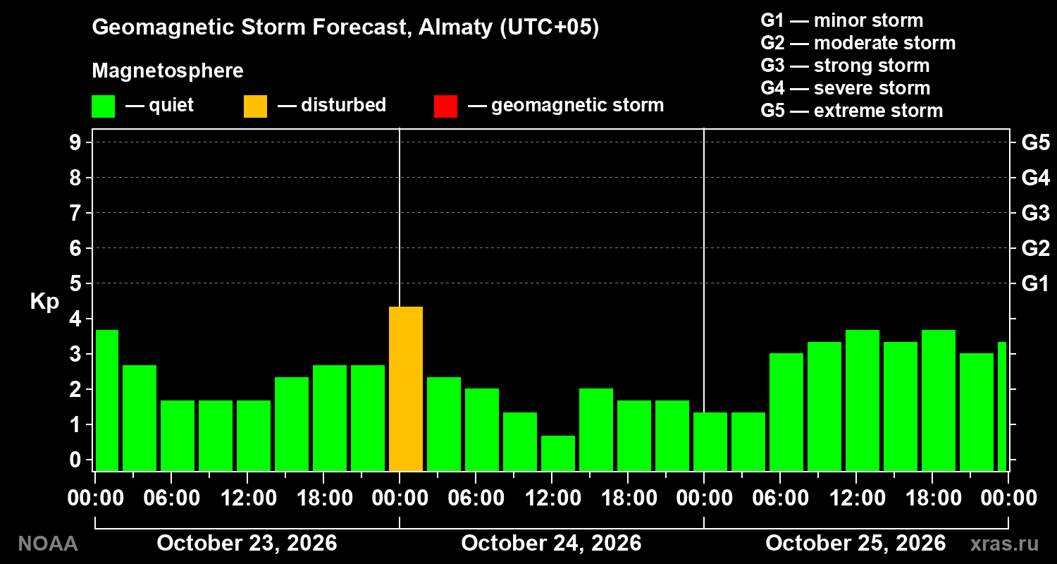 Geomagnetic index Kp forecast for three days