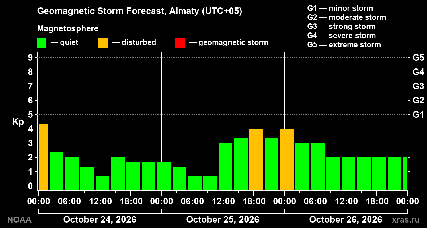 Geomagnetic index Kp forecast for three days