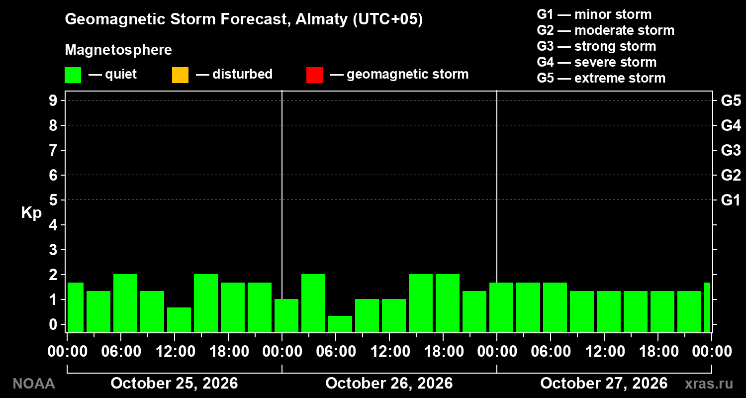 Geomagnetic index Kp forecast for three days