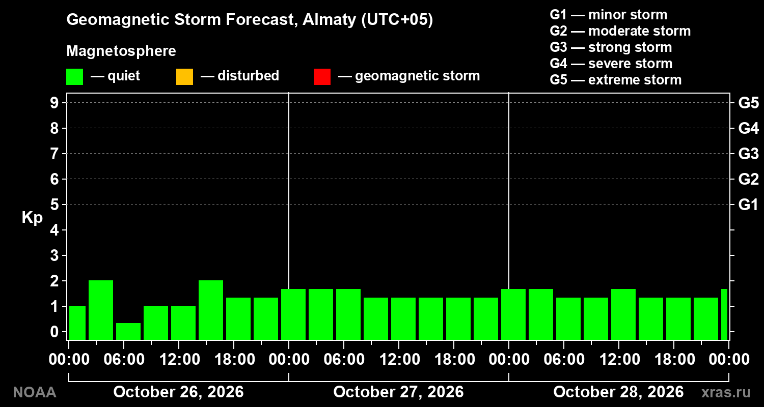 Geomagnetic index Kp forecast for three days