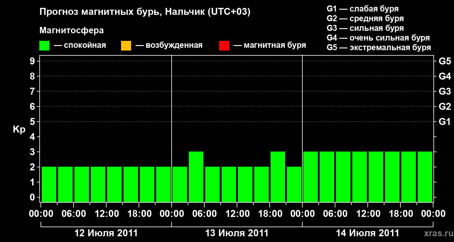 Прогноз геомагнитного индекса Kp
