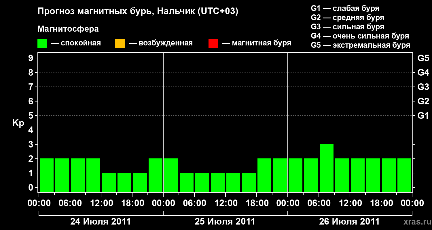 Прогноз геомагнитного индекса Kp