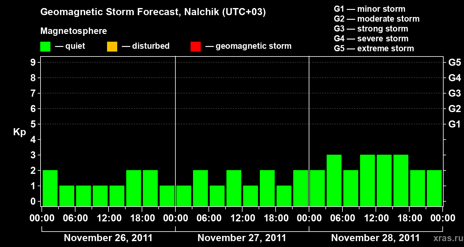 Forecast of the geomagnetic index Kp