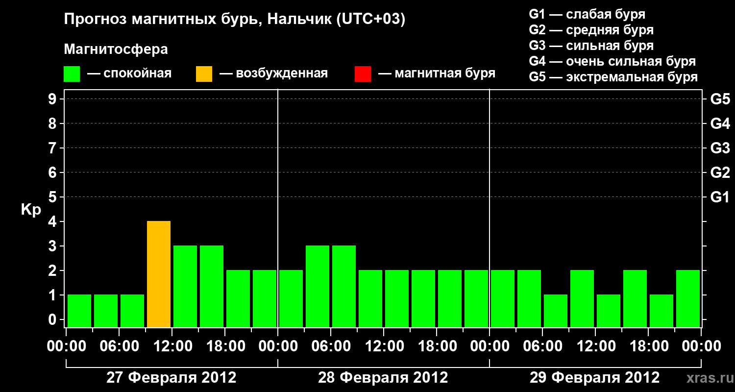 Прогноз геомагнитного индекса Kp