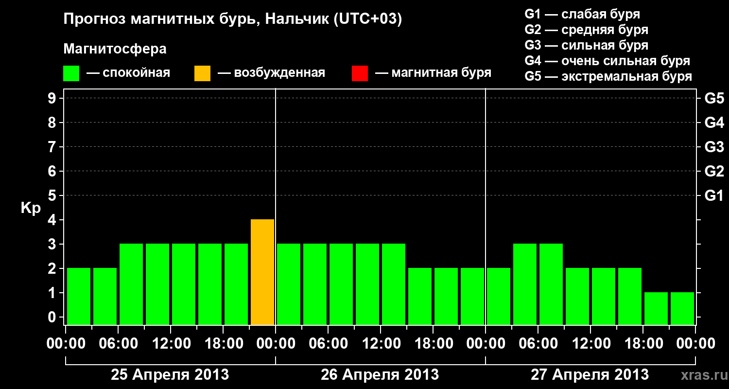 Прогноз геомагнитного индекса Kp