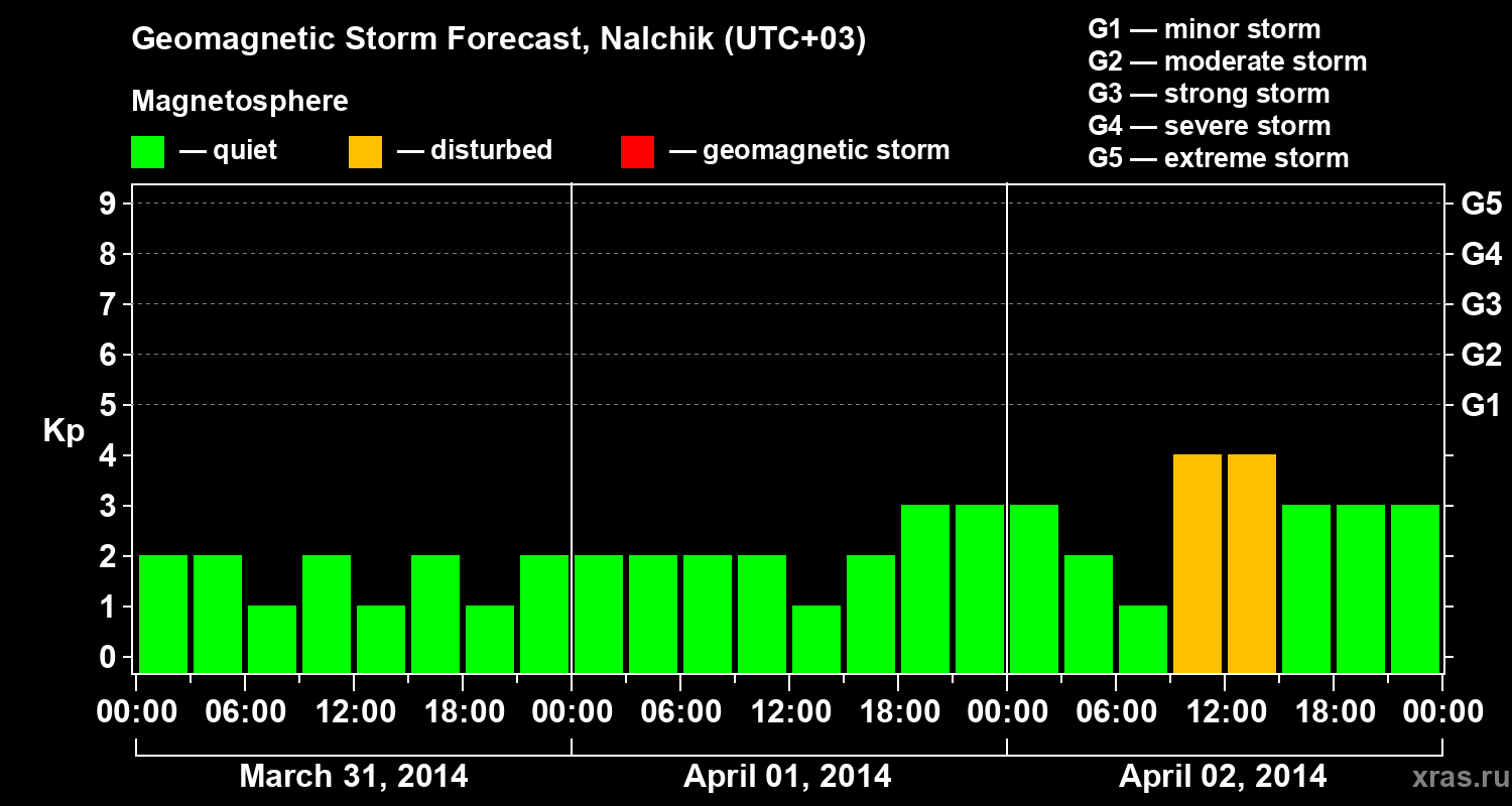 Forecast of the geomagnetic index Kp