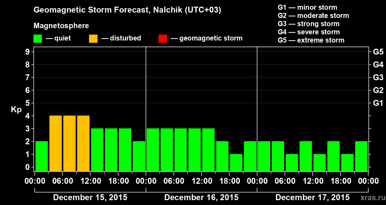 Forecast of the geomagnetic index Kp