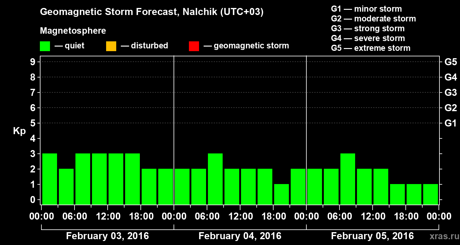 Forecast of the geomagnetic index Kp