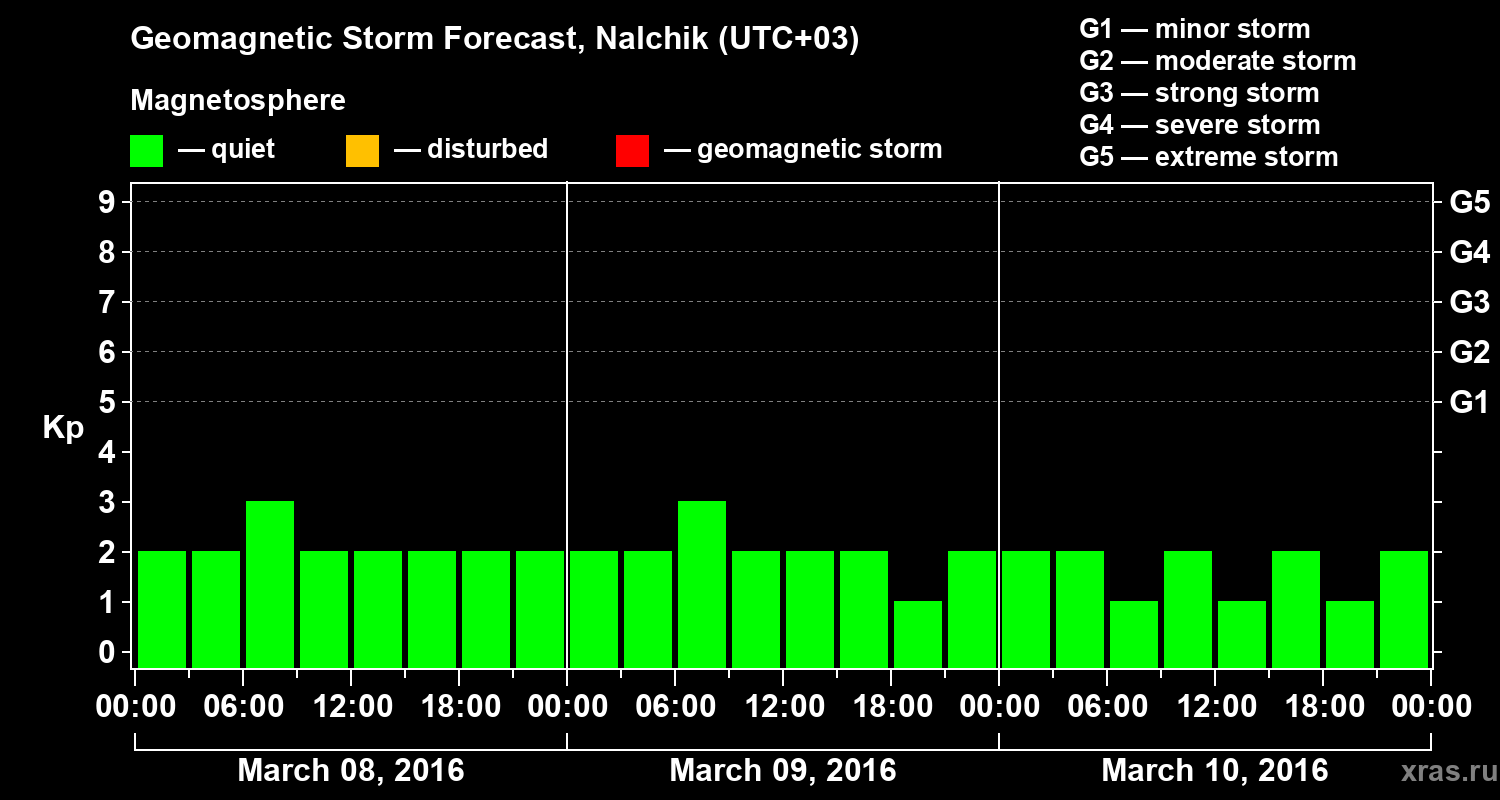 Forecast of the geomagnetic index Kp