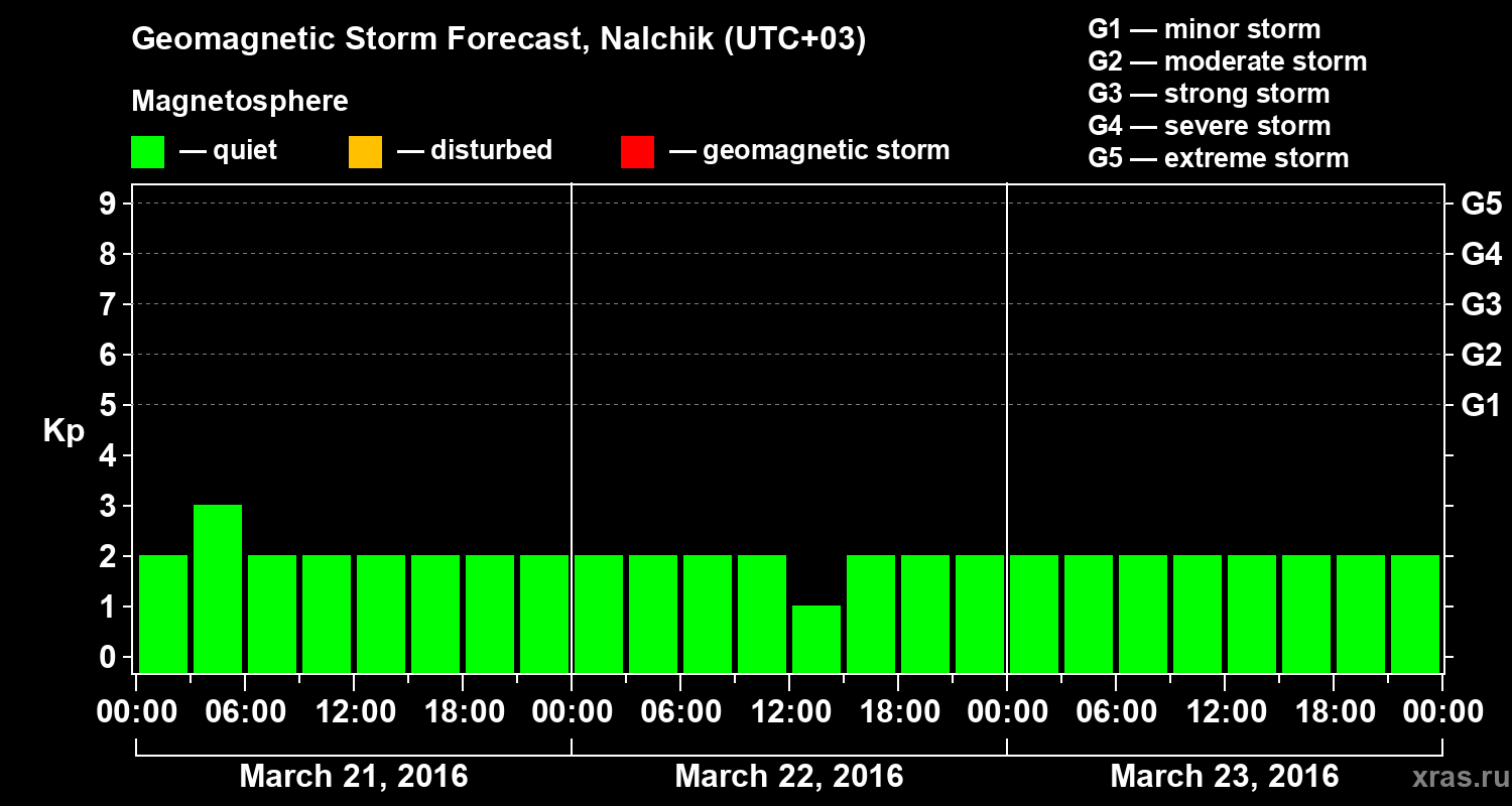Forecast of the geomagnetic index Kp