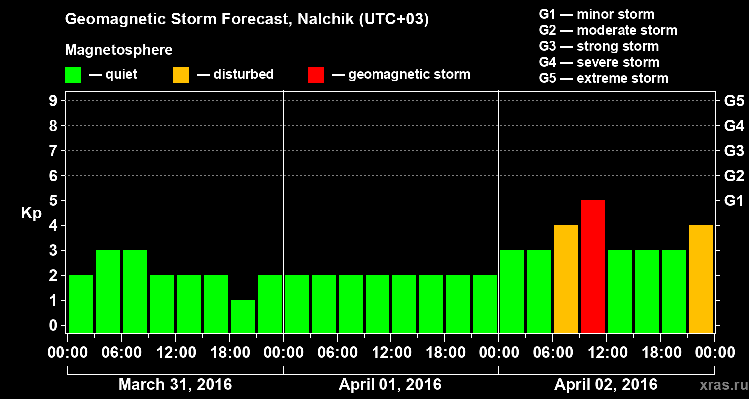 Forecast of the geomagnetic index Kp