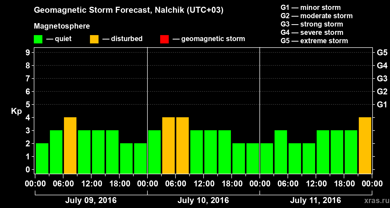Forecast of the geomagnetic index Kp
