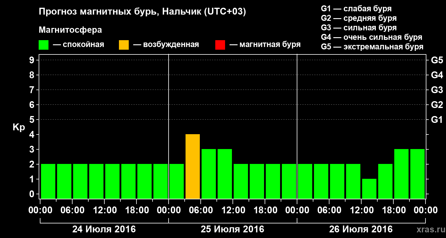 Прогноз геомагнитного индекса Kp