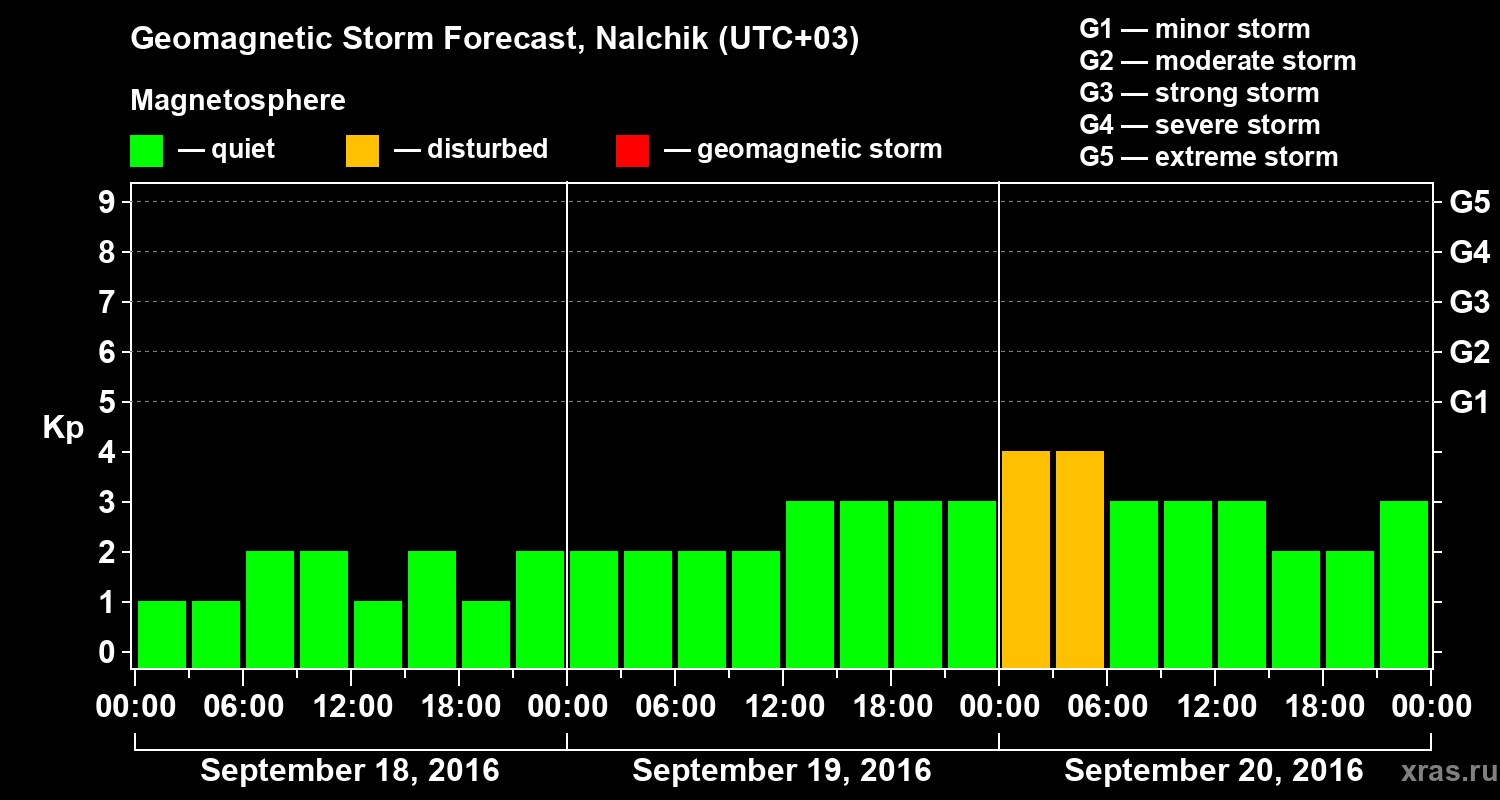 Forecast of the geomagnetic index Kp