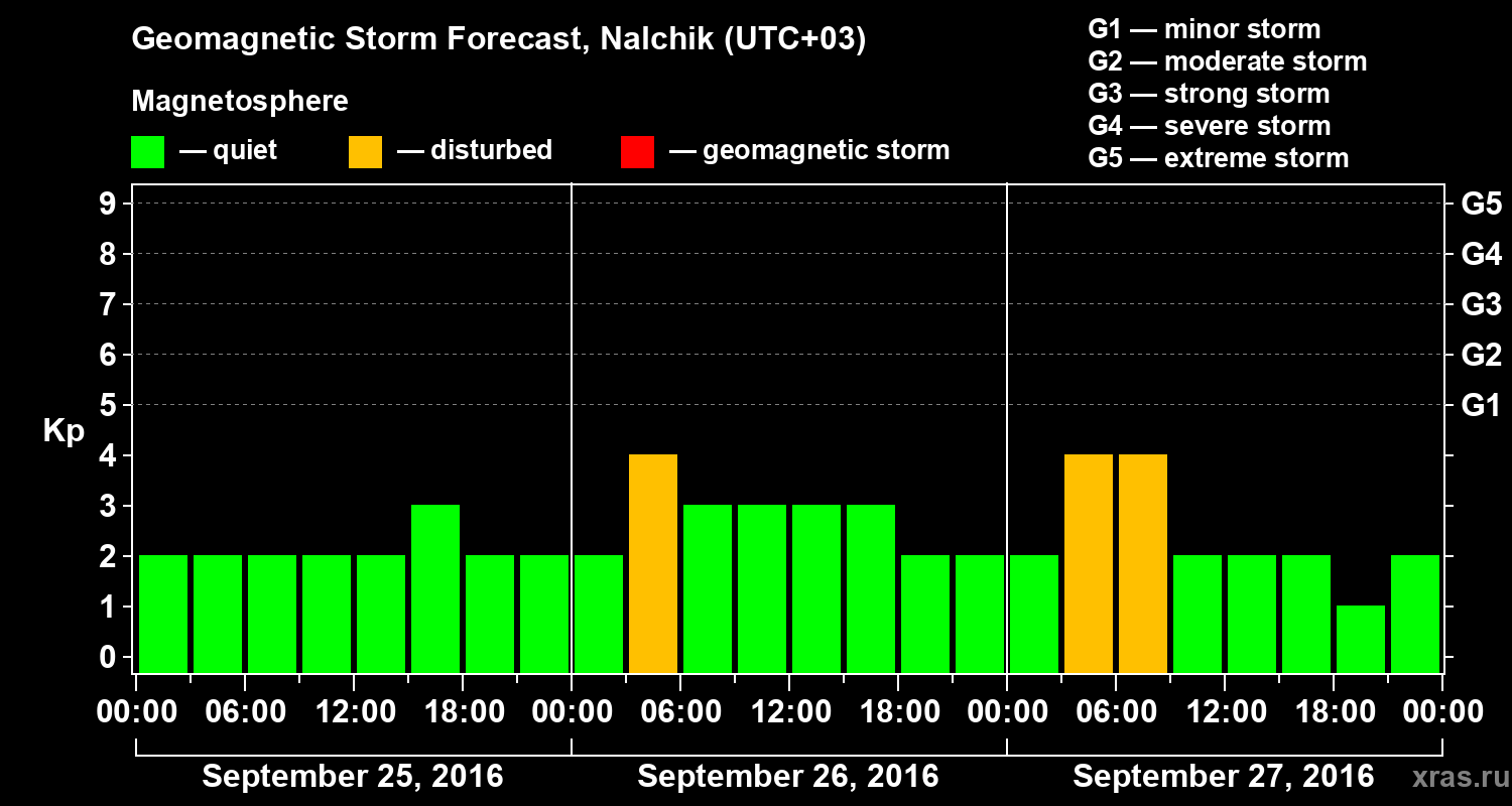 Forecast of the geomagnetic index Kp