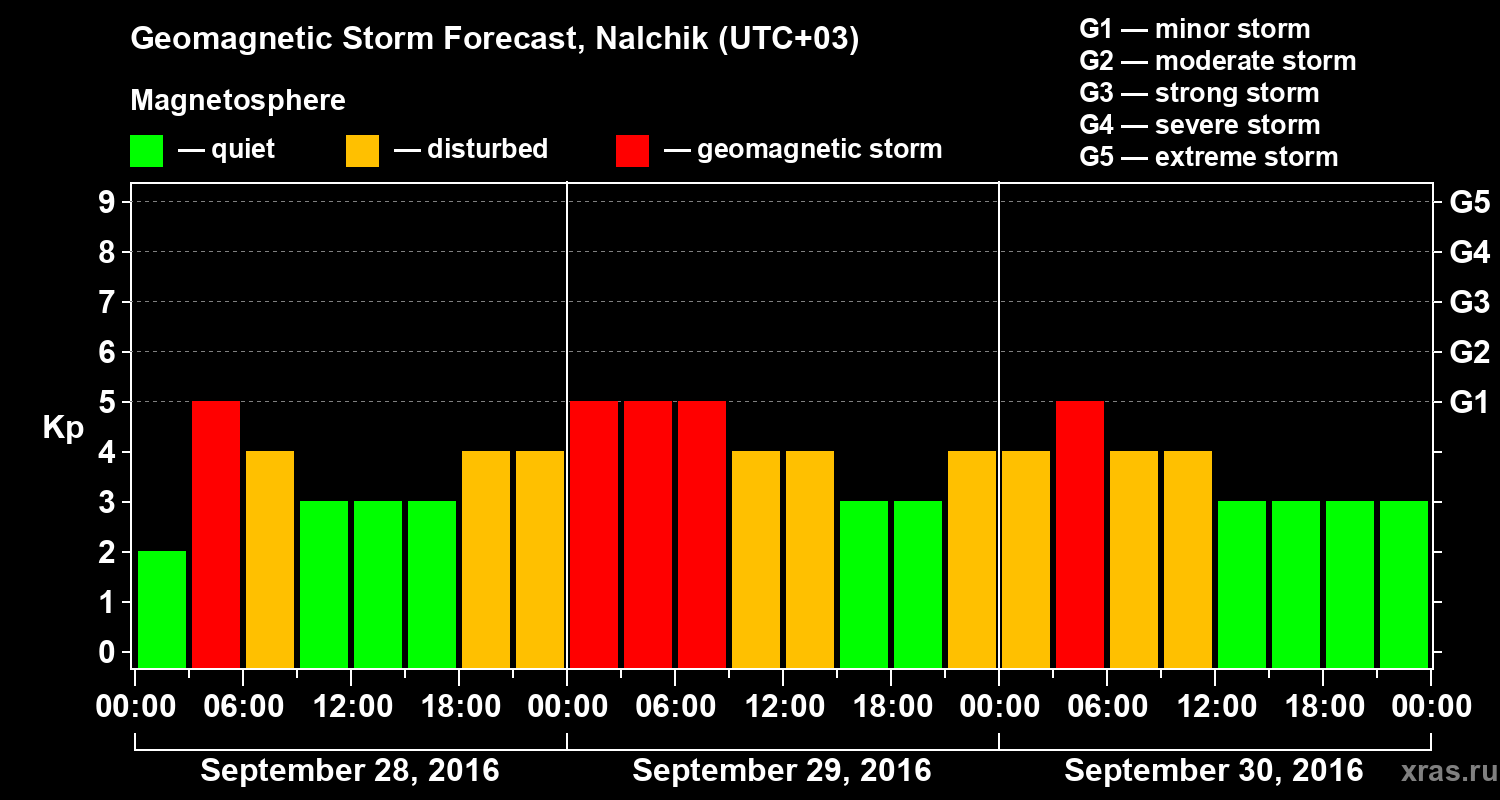 Forecast of the geomagnetic index Kp