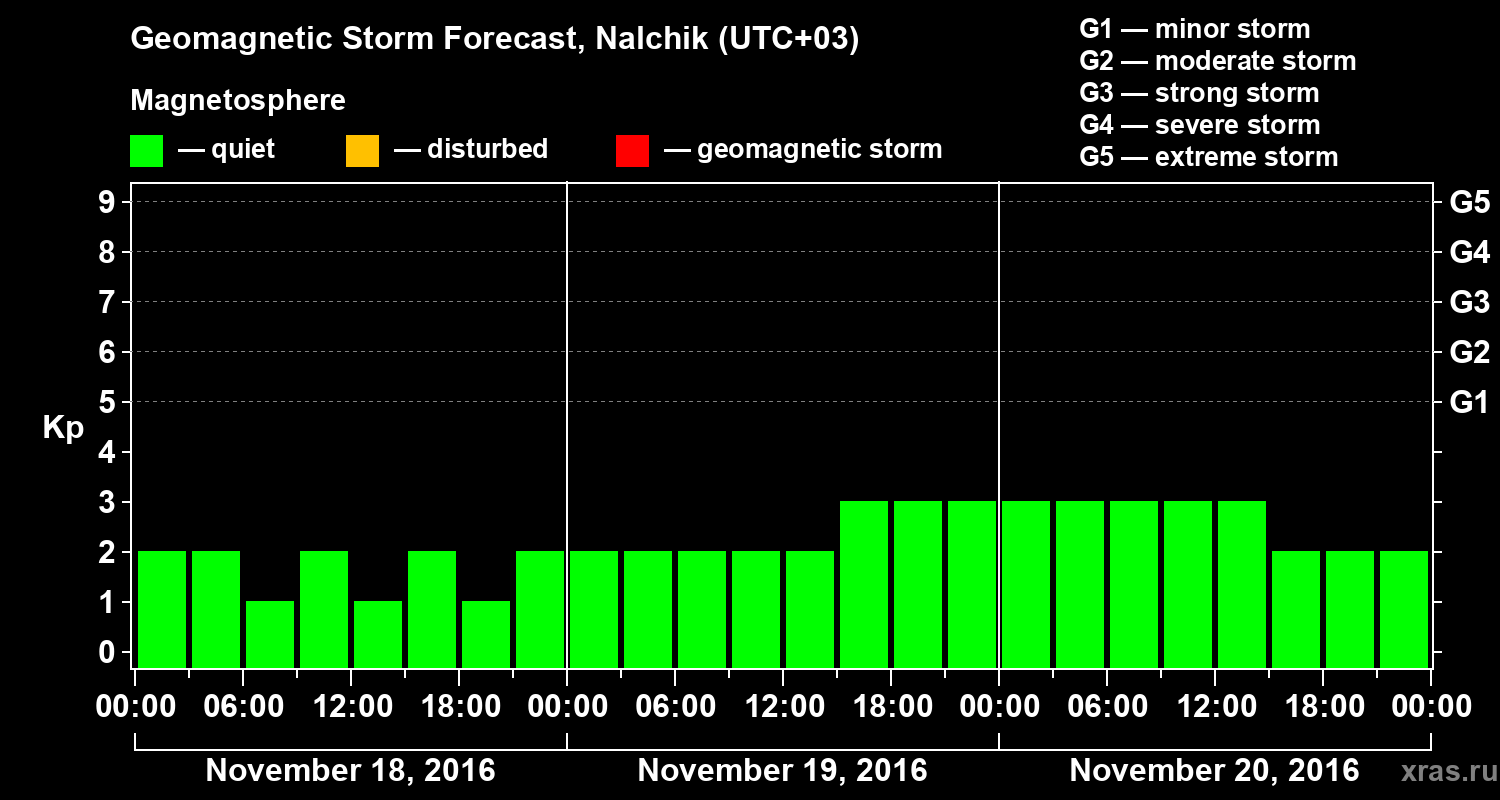 Forecast of the geomagnetic index Kp