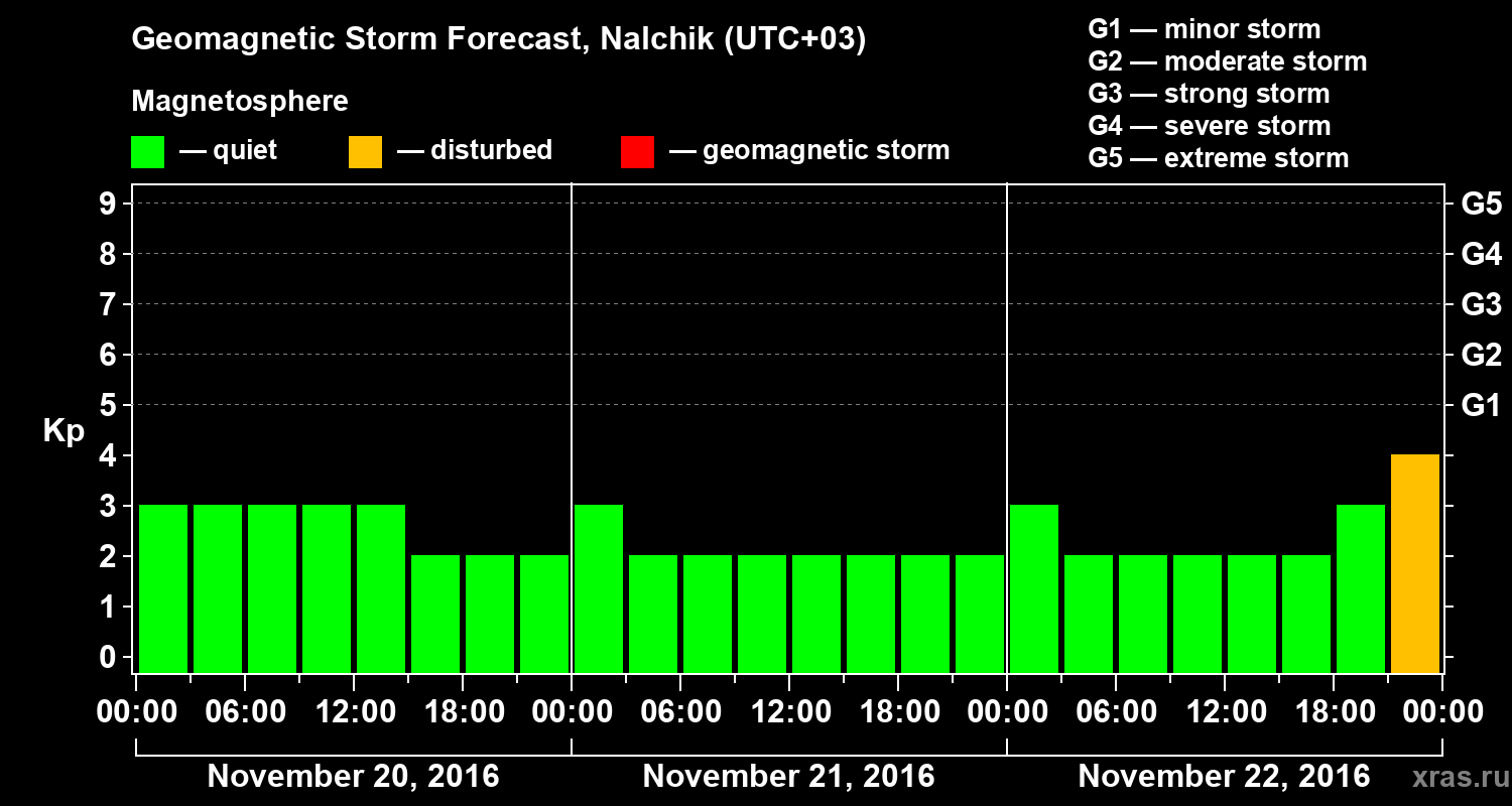 Forecast of the geomagnetic index Kp