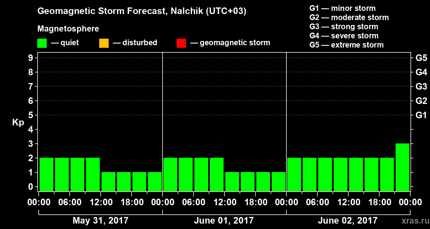Forecast of the geomagnetic index Kp