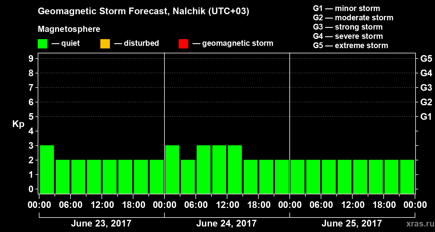 Forecast of the geomagnetic index Kp