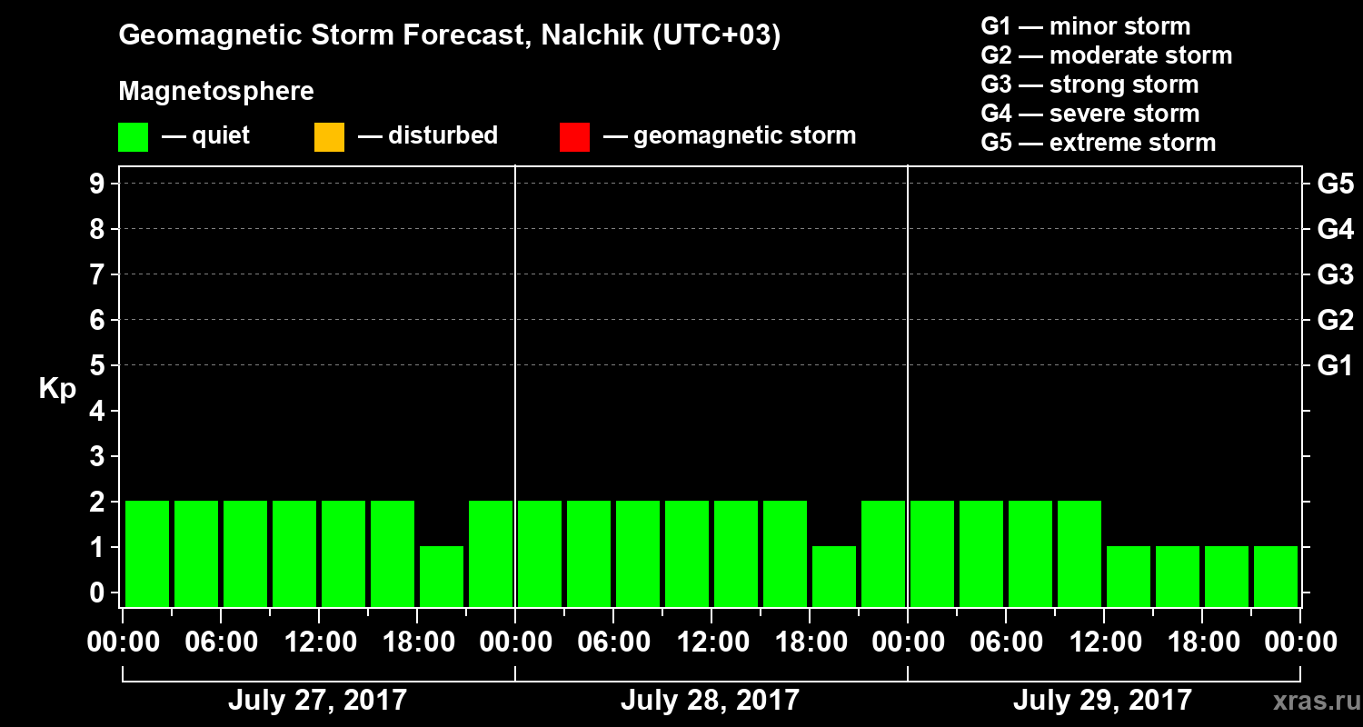 Forecast of the geomagnetic index Kp