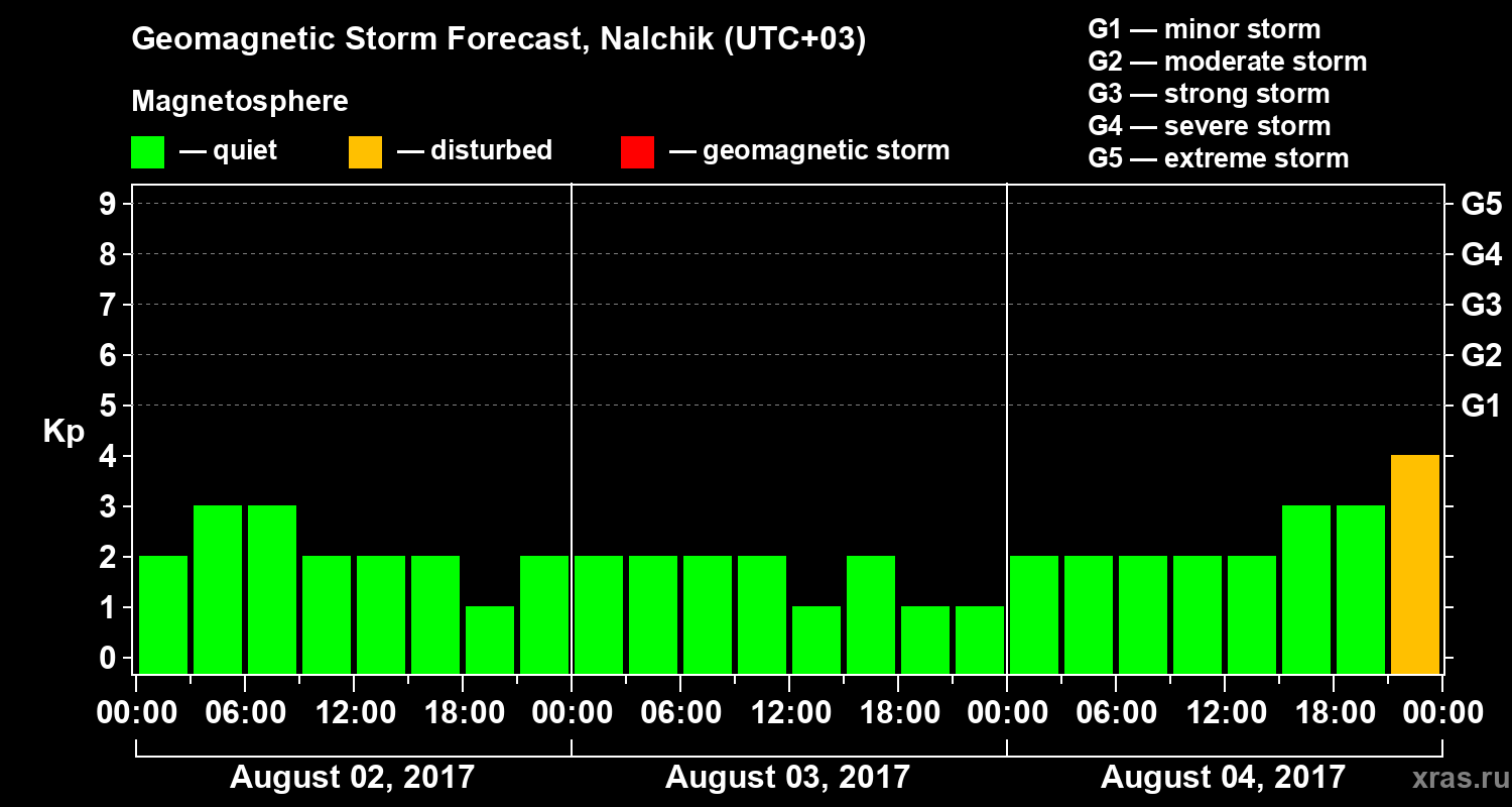Forecast of the geomagnetic index Kp