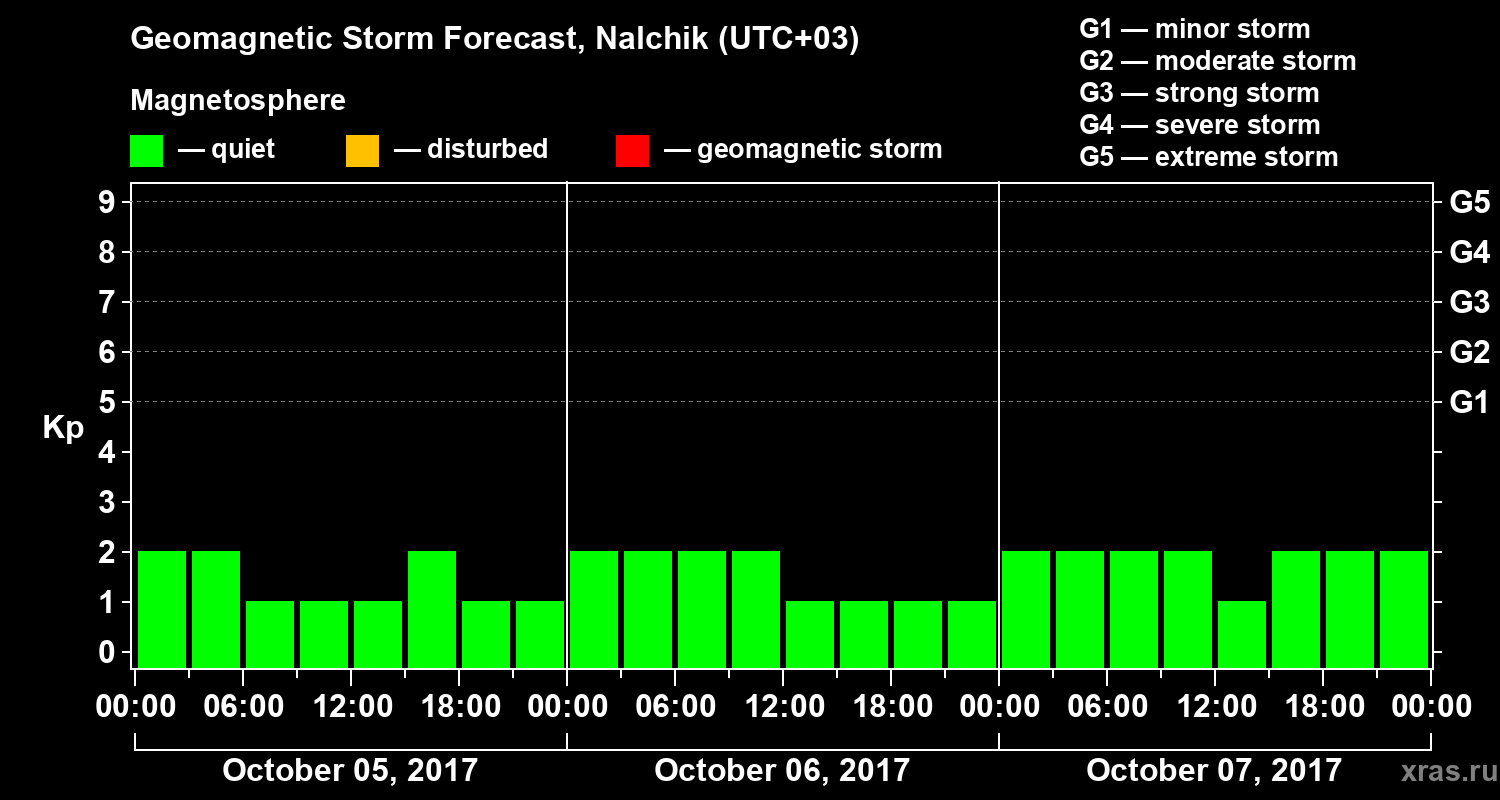 Forecast of the geomagnetic index Kp