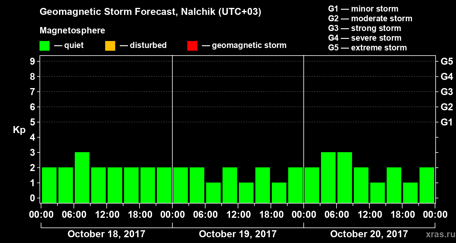 Forecast of the geomagnetic index Kp