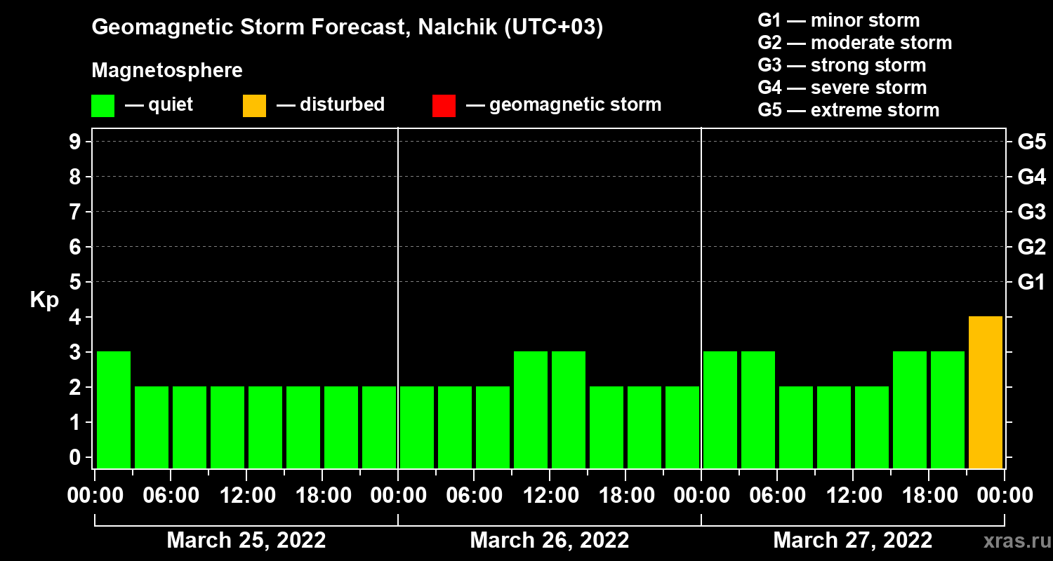 Forecast of the geomagnetic index Kp