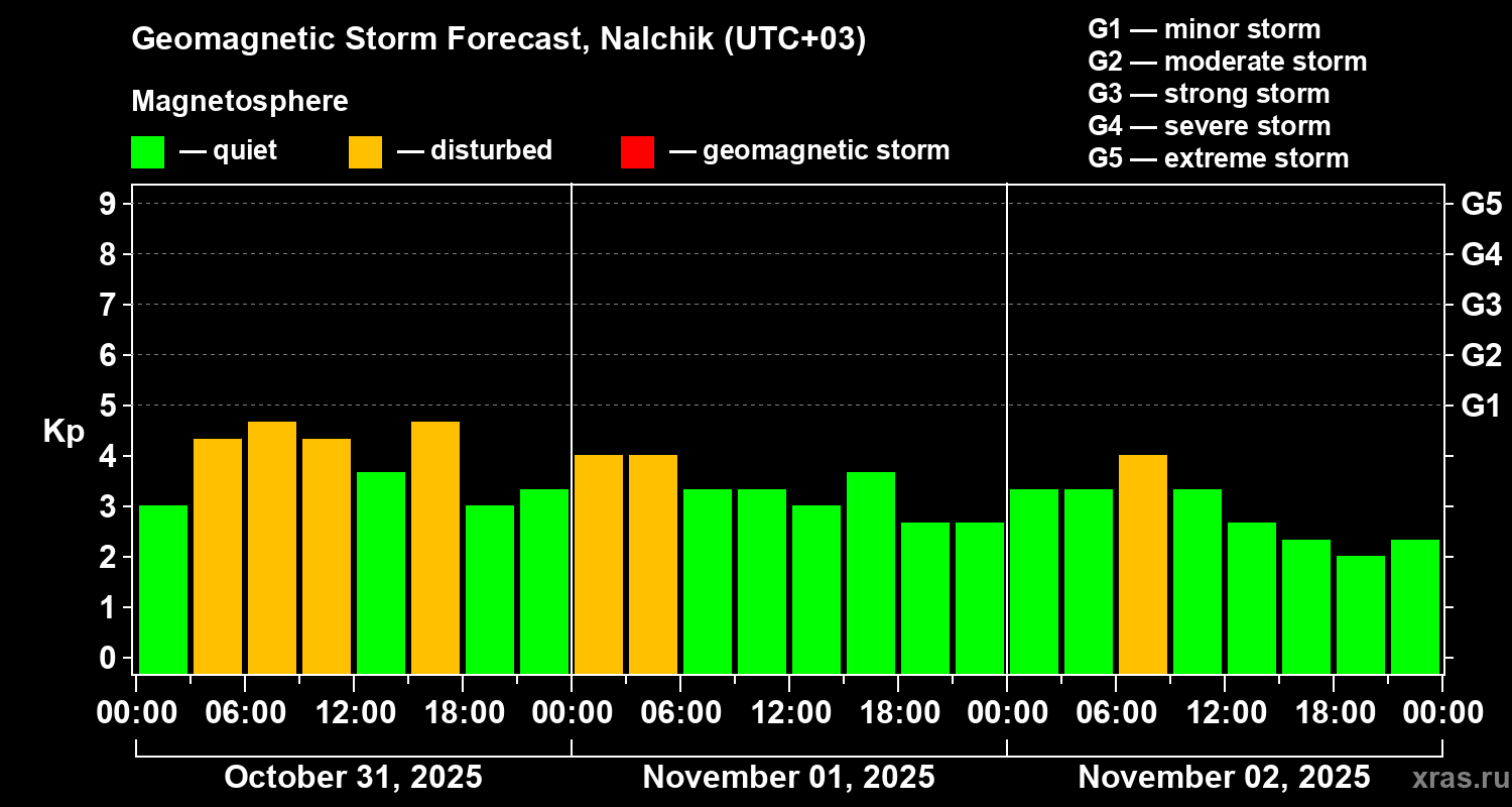 Forecast of the geomagnetic index Kp